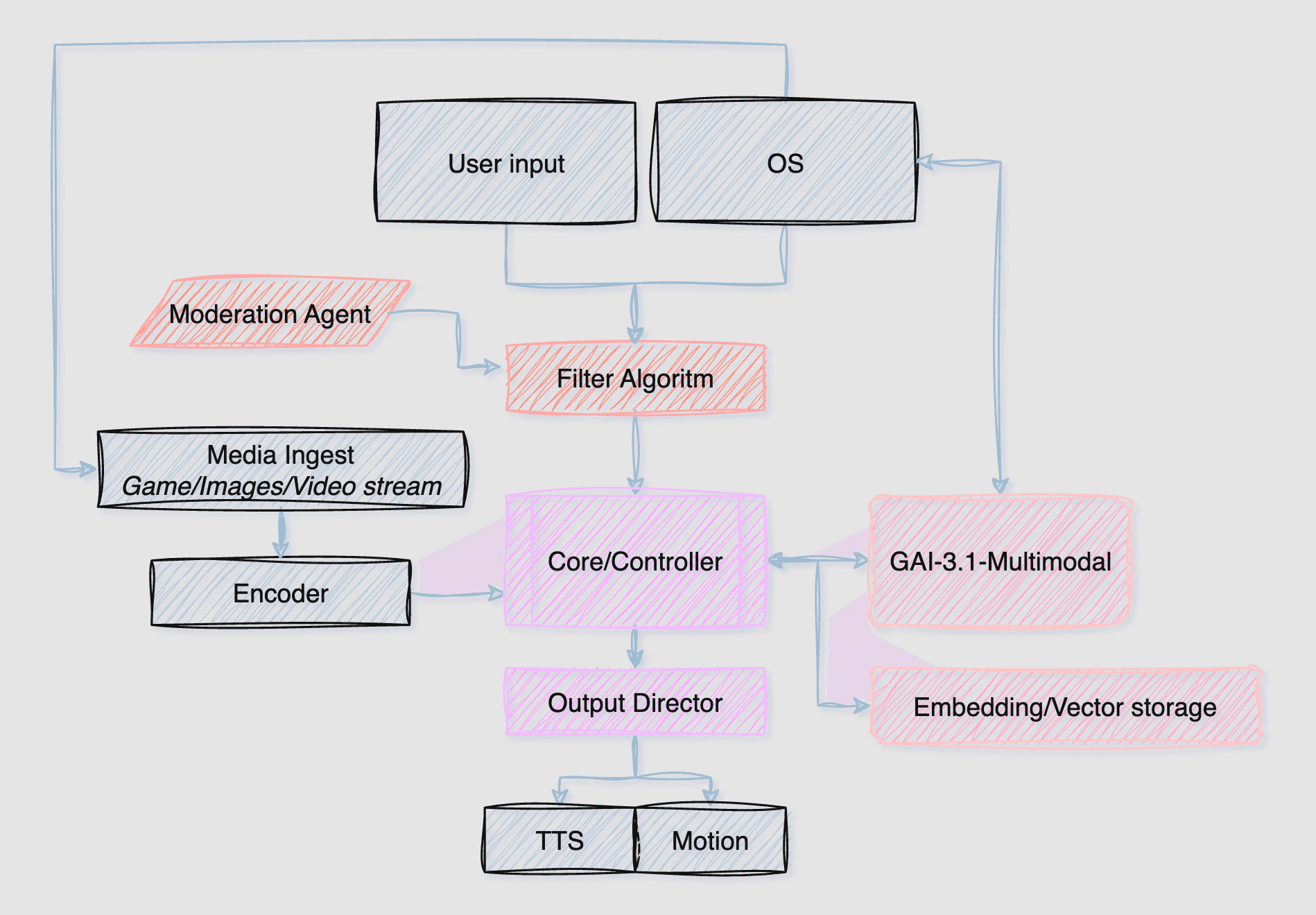 Diagramma di elaborazione GiuliaAI V3.1